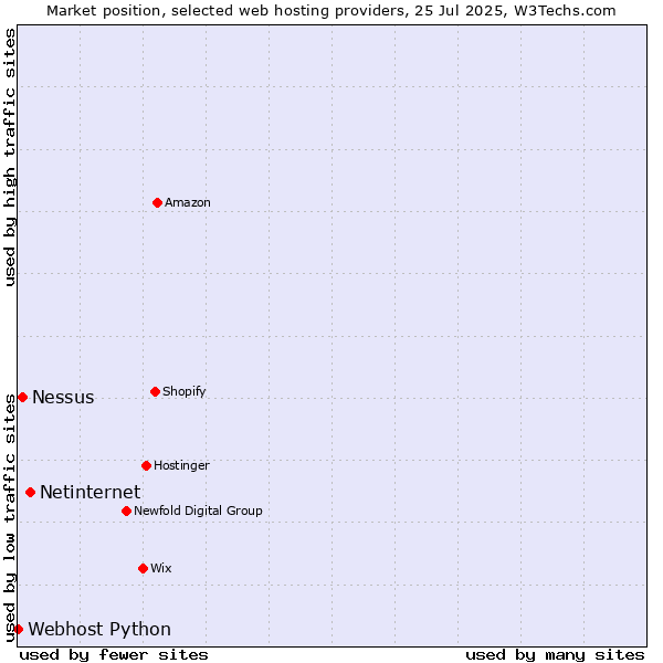Market position of Netinternet vs. Nessus vs. Webhost Python