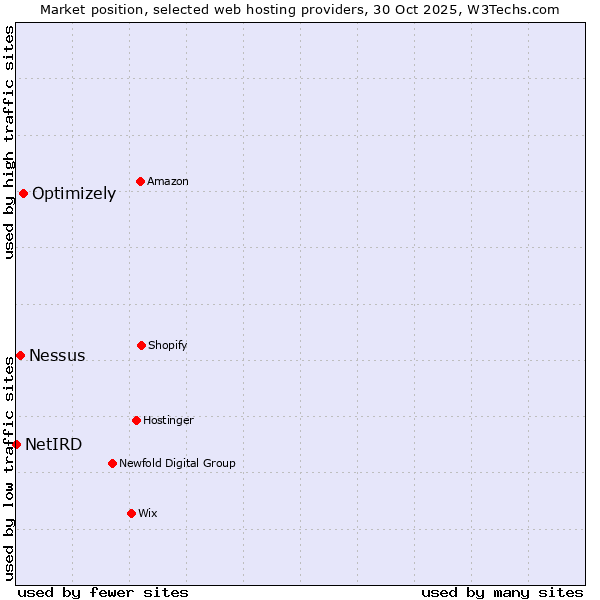 Market position of Optimizely vs. Nessus vs. NetIRD