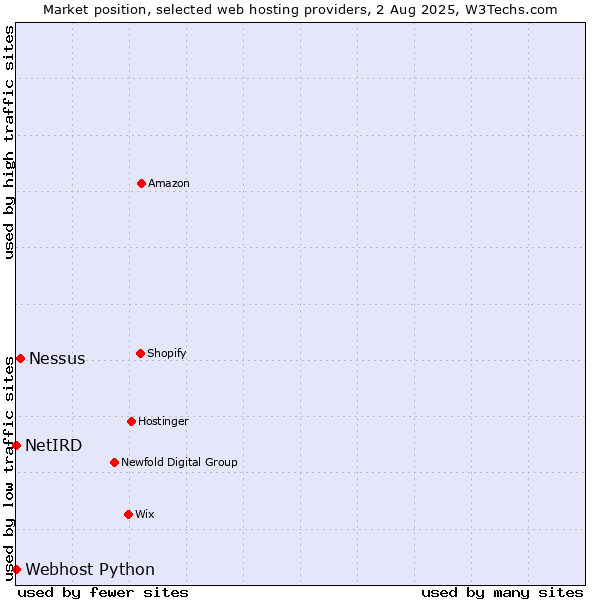 Market position of Nessus vs. Webhost Python vs. NetIRD