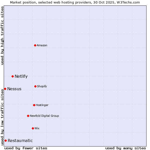 Market position of Netlify vs. Restaumatic vs. Nessus