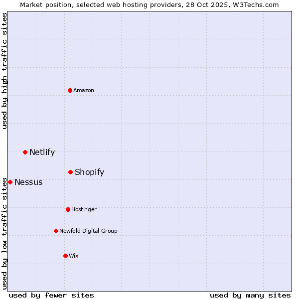 Market position of Shopify vs. Netlify vs. Nessus