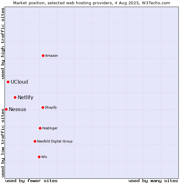 Market position of Netlify vs. UCloud vs. Nessus