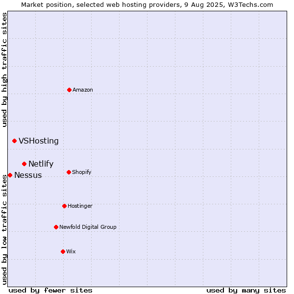 Market position of Netlify vs. VSHosting vs. Nessus