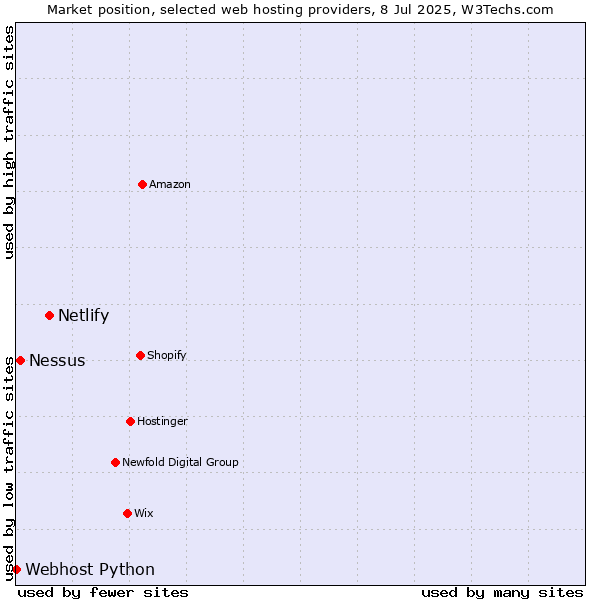 Market position of Netlify vs. Nessus vs. Webhost Python