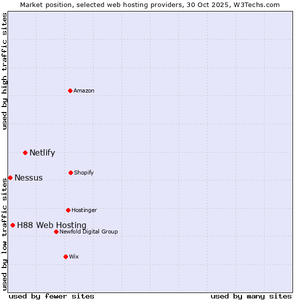 Market position of Netlify vs. H88 Web Hosting vs. Nessus