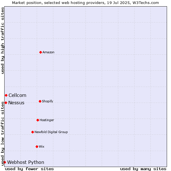 Market position of Cellcom vs. Nessus vs. Webhost Python