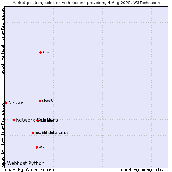 Market position of Network Solutions vs. Nessus vs. Webhost Python