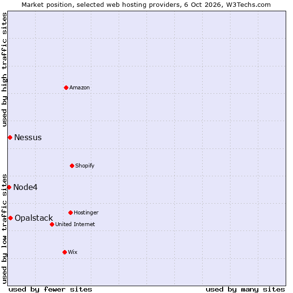 Market position of Opalstack vs. Nessus vs. Node4