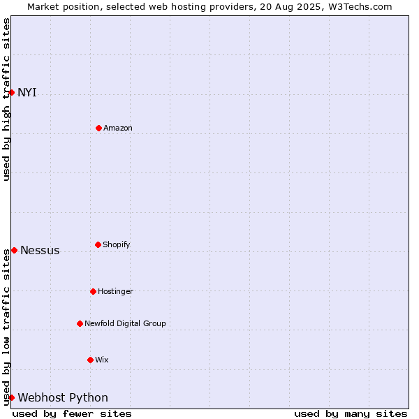 Market position of Nessus vs. NYI vs. Webhost Python