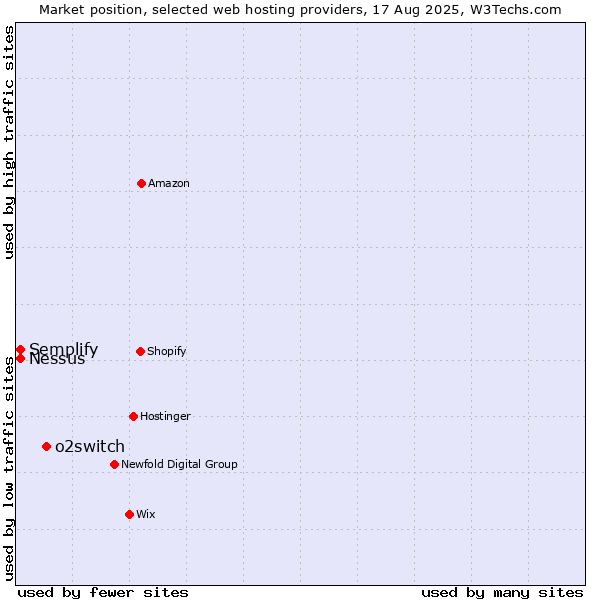 Market position of o2switch vs. Semplify vs. Nessus