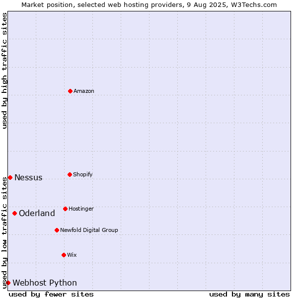 Market position of Oderland vs. Nessus vs. Webhost Python