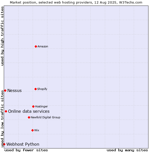 Market position of Online data services vs. Nessus vs. Webhost Python