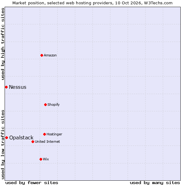Market position of Opalstack vs. Nessus