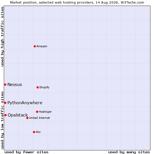 Market position of Opalstack vs. Nessus vs. PythonAnywhere