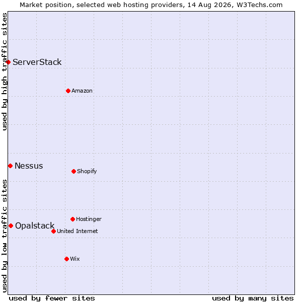 Market position of Opalstack vs. Nessus vs. ServerStack