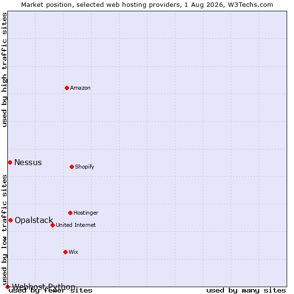 Market position of Opalstack vs. Nessus vs. Webhost Python