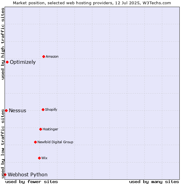 Market position of Optimizely vs. Nessus vs. Webhost Python