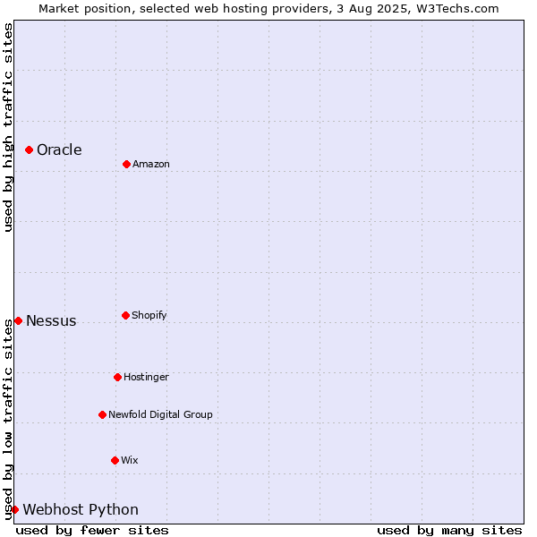 Market position of Oracle vs. Nessus vs. Webhost Python