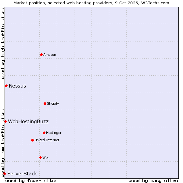 Market position of Nessus vs. WebHostingBuzz vs. ServerStack