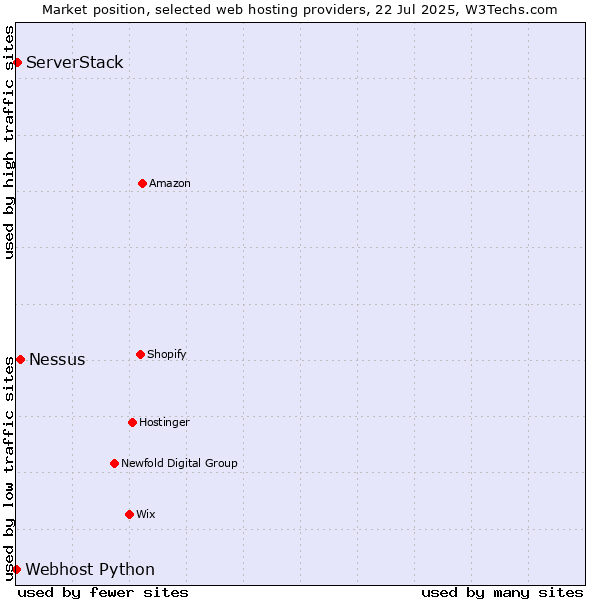 Market position of Nessus vs. ServerStack vs. Webhost Python