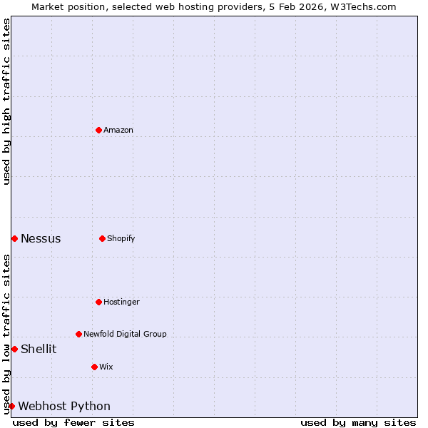 Market position of Nessus vs. Shellit vs. Webhost Python