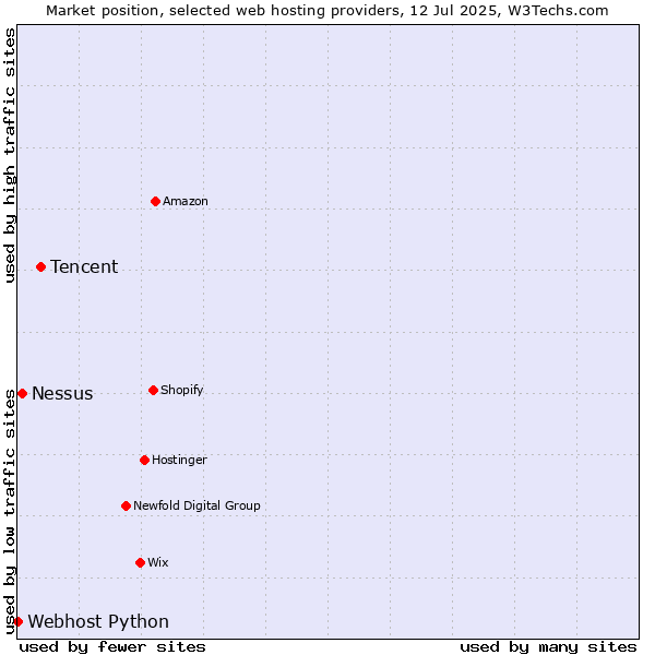 Market position of Tencent vs. Nessus vs. Webhost Python