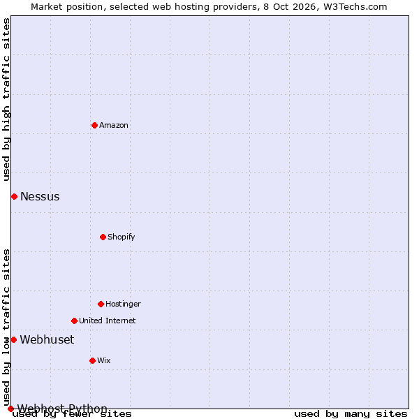 Market position of Nessus vs. Webhuset vs. Webhost Python