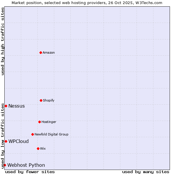 Market position of WPCloud vs. Nessus vs. Webhost Python