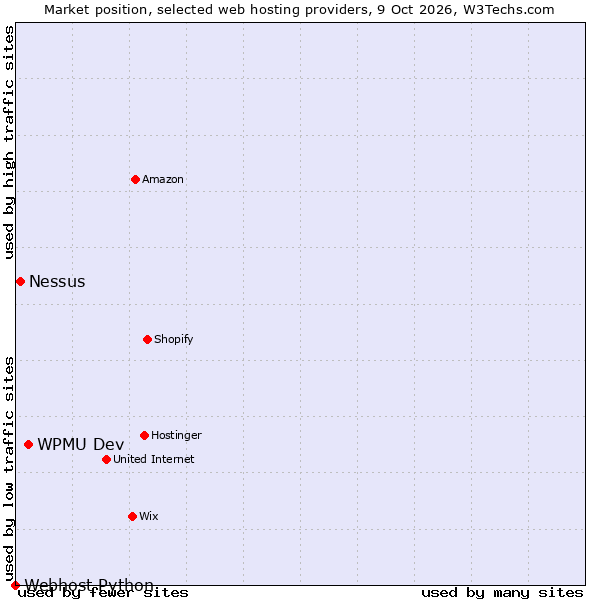 Market position of WPMU Dev vs. Nessus vs. Webhost Python