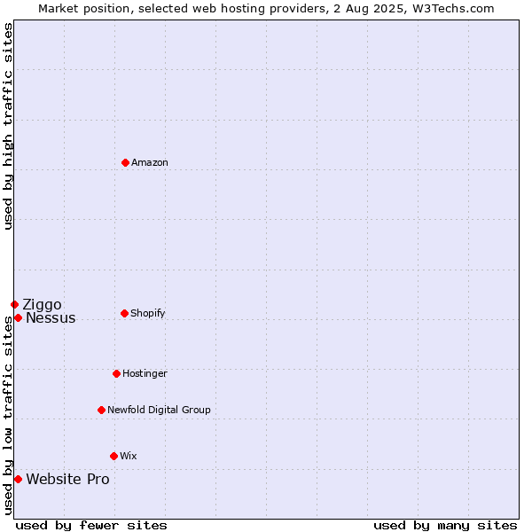 Market position of Website Pro vs. Nessus vs. Ziggo