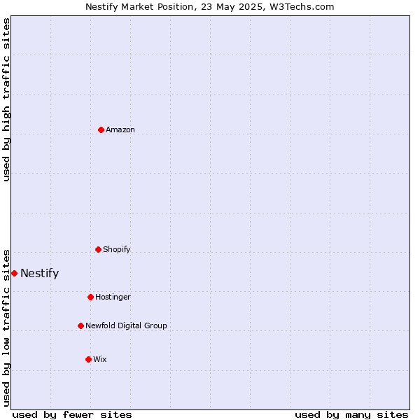 Market position of Nestify