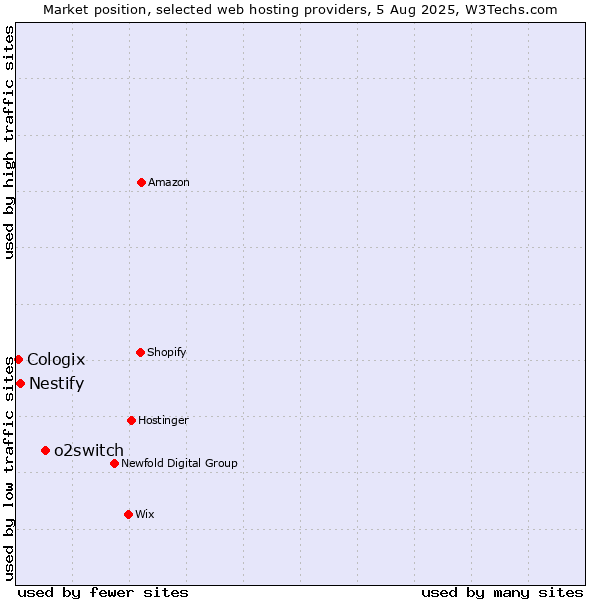 Market position of o2switch vs. Nestify vs. Cologix