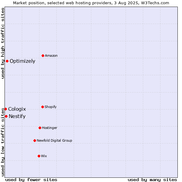 Market position of Optimizely vs. Nestify vs. Cologix