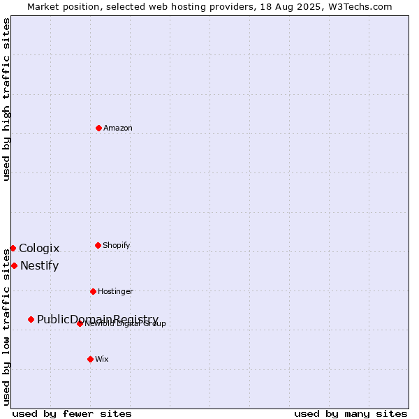 Market position of PublicDomainRegistry vs. Nestify vs. Cologix