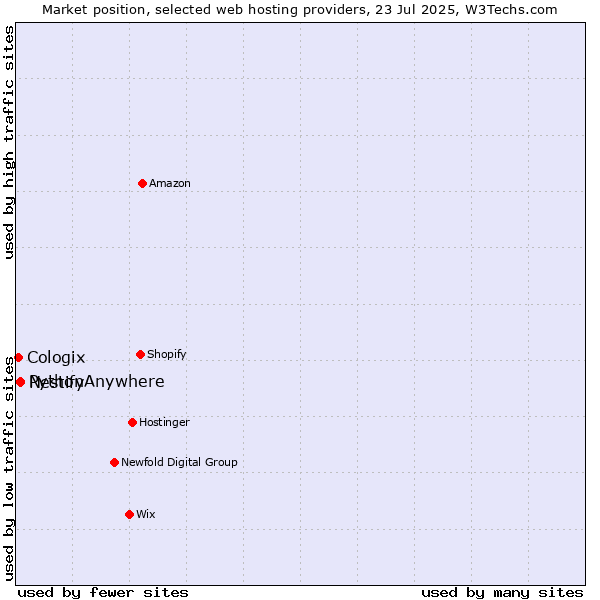 Market position of Nestify vs. PythonAnywhere vs. Cologix