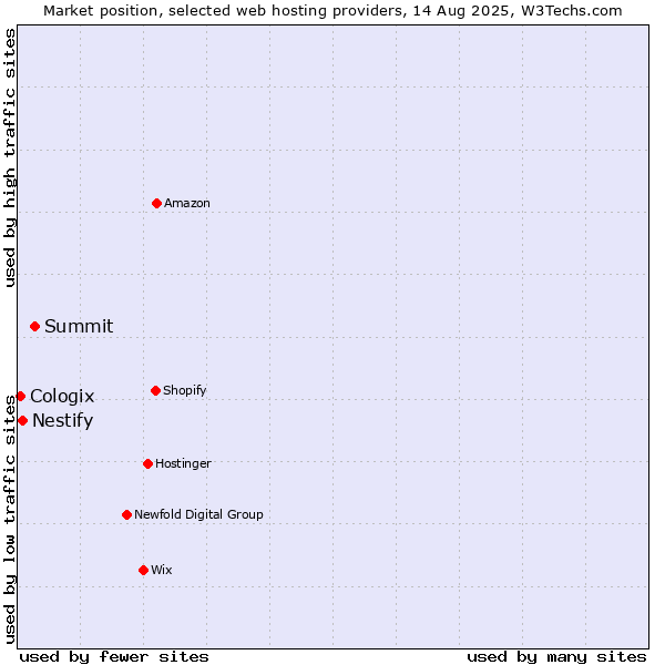 Market position of Summit vs. Nestify vs. Cologix
