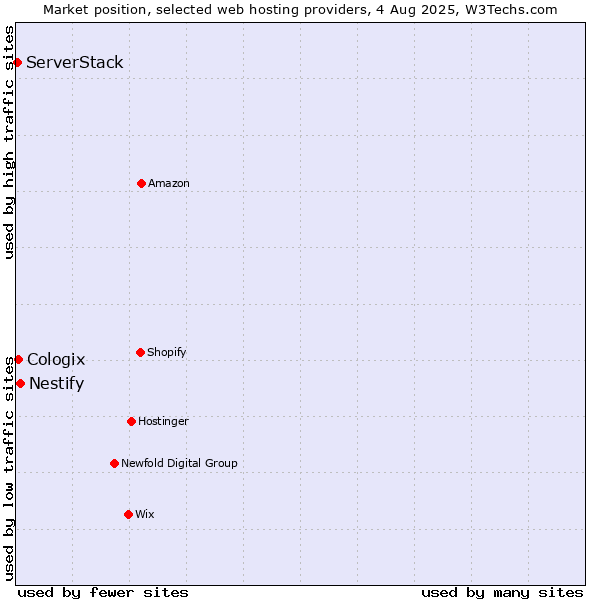Market position of Nestify vs. Cologix vs. ServerStack