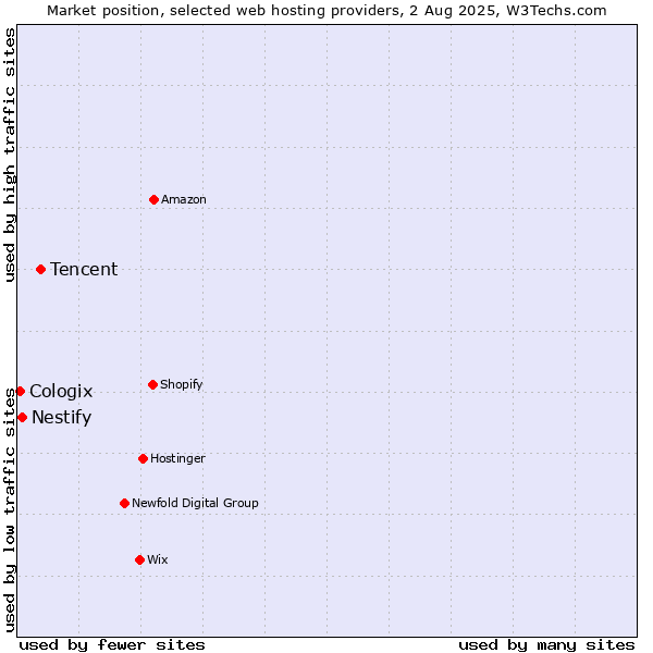 Market position of Tencent vs. Nestify vs. Cologix