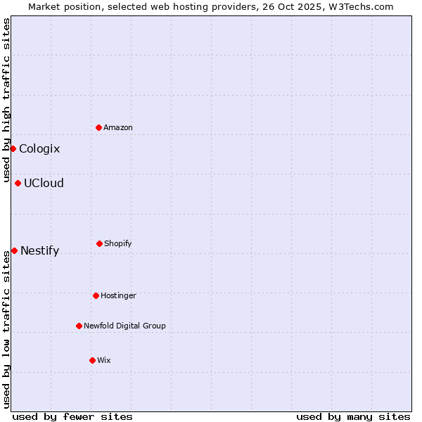 Market position of UCloud vs. Nestify vs. Cologix