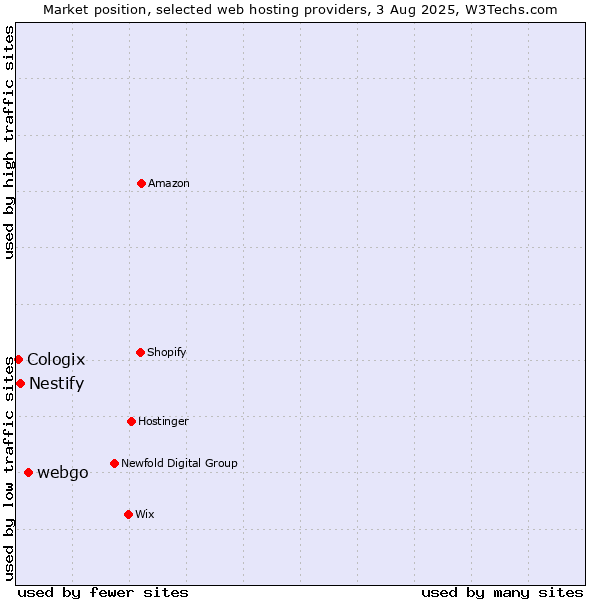 Market position of webgo vs. Nestify vs. Cologix