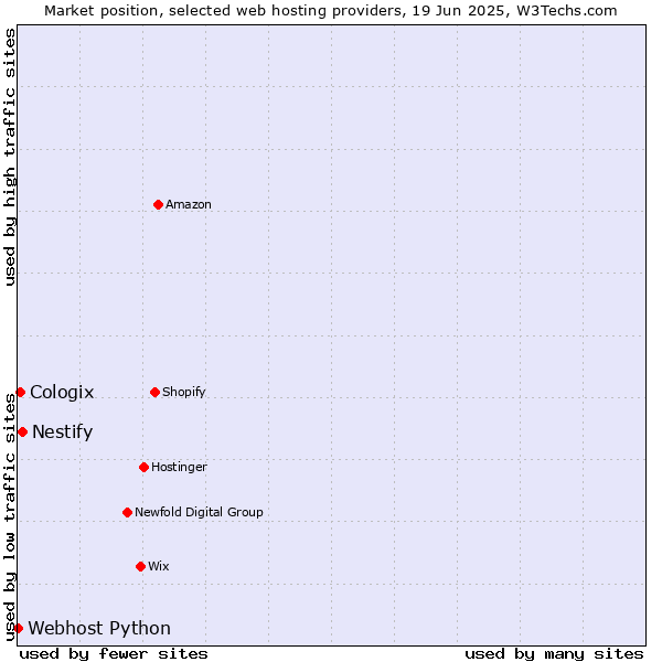 Market position of Nestify vs. Cologix vs. Webhost Python