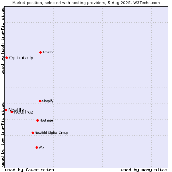 Market position of Netafraz vs. Optimizely vs. Nestify