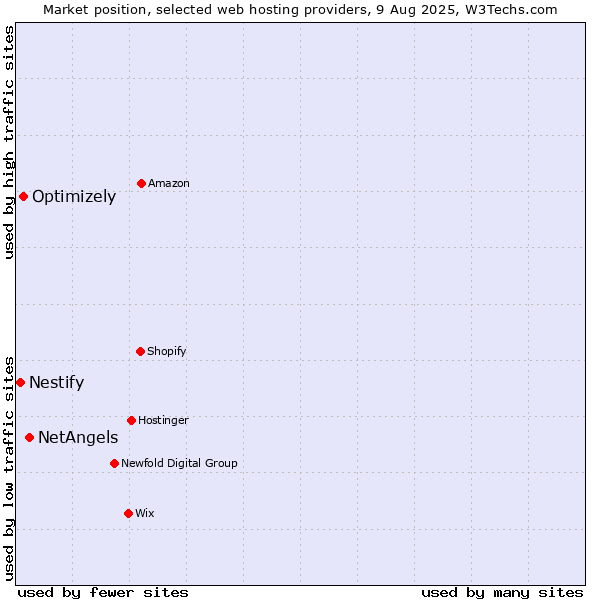Market position of NetAngels vs. Optimizely vs. Nestify
