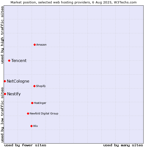 Market position of Tencent vs. Nestify vs. NetCologne