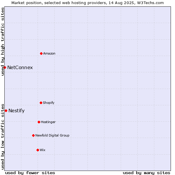 Market position of Nestify vs. NetConnex