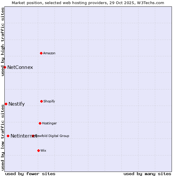 Market position of Netinternet vs. Nestify vs. NetConnex