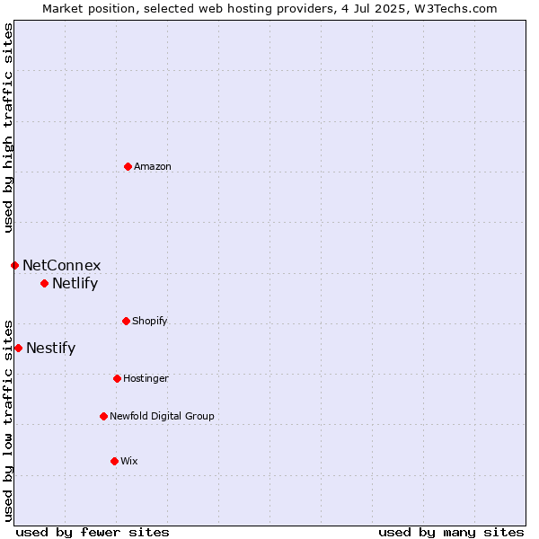 Market position of Netlify vs. Nestify vs. NetConnex