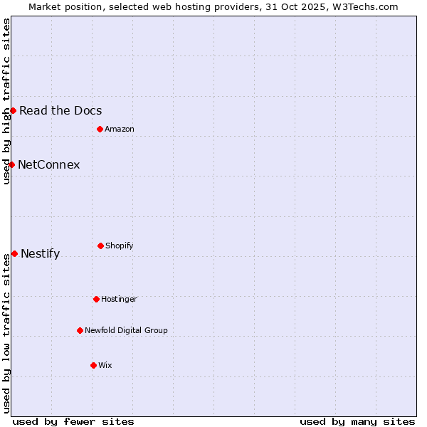 Market position of Nestify vs. Read the Docs vs. NetConnex