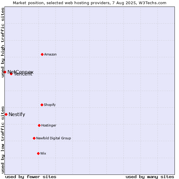 Market position of Tencent vs. Nestify vs. NetConnex