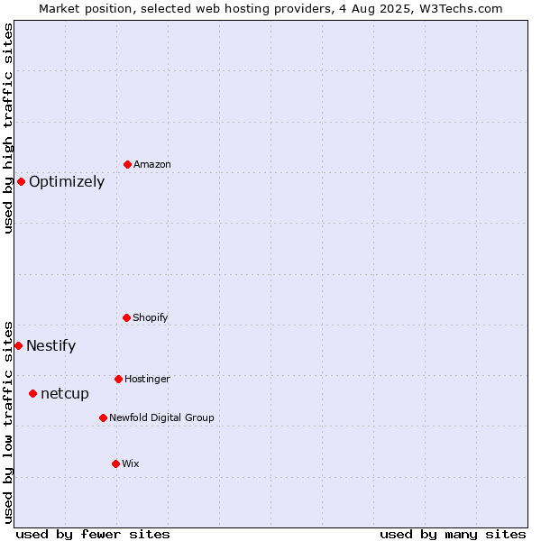 Market position of netcup vs. Optimizely vs. Nestify